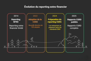Evolution du reporting extra financier